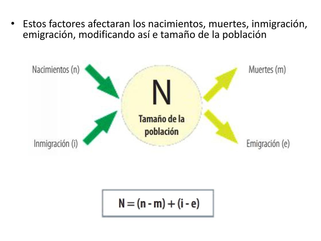 Estos factores afectaran los nacimientos, muertes, inmigración, emigración, modificando así e tamaño de la población