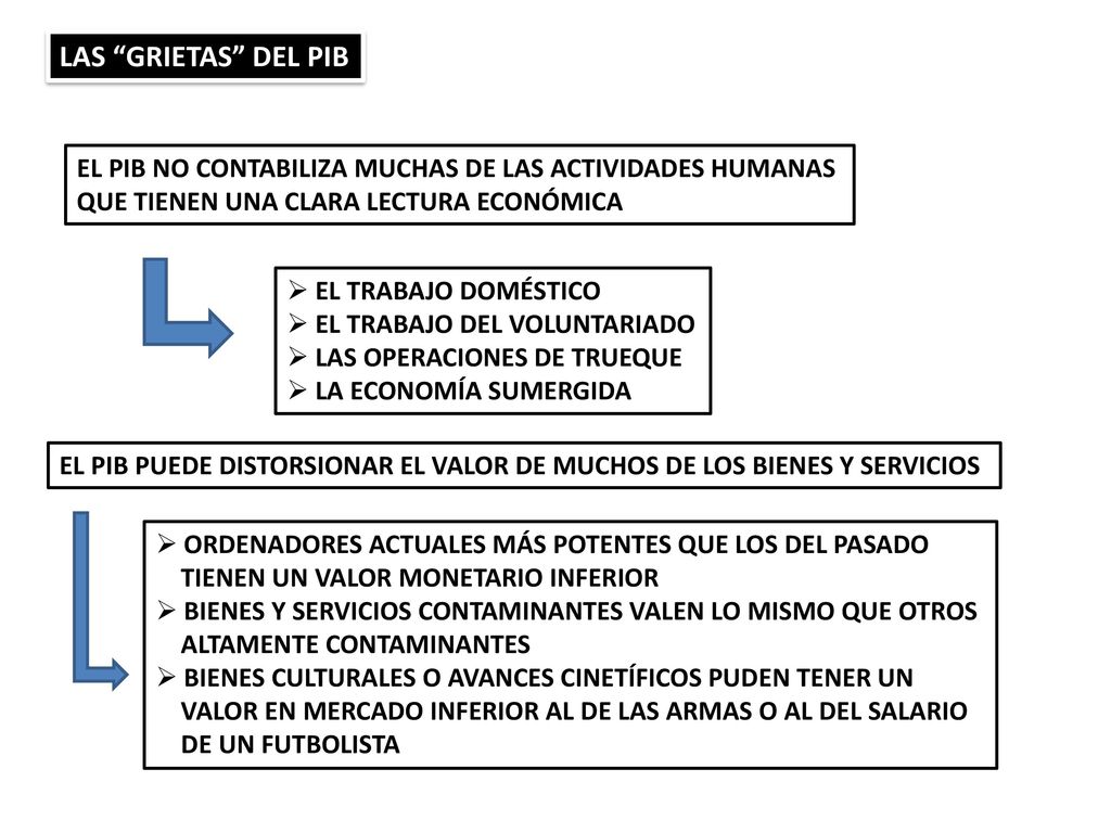 LAS GRIETAS DEL PIB EL PIB NO CONTABILIZA MUCHAS DE LAS ACTIVIDADES HUMANAS. QUE TIENEN UNA CLARA LECTURA ECONÓMICA.
