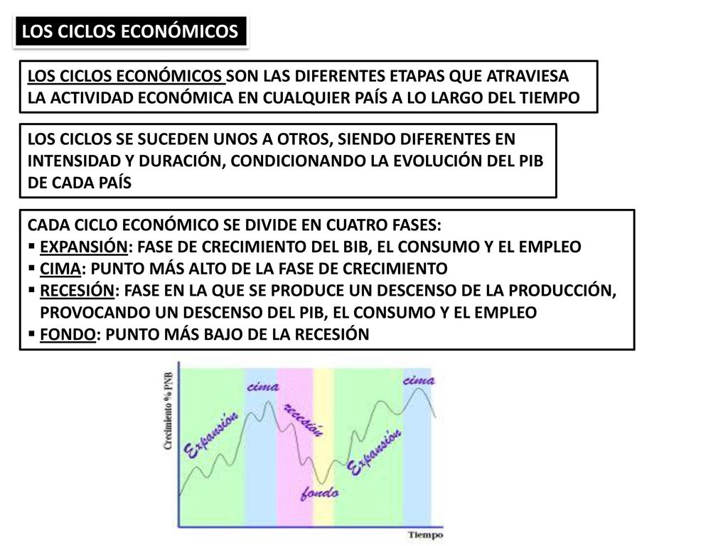 LOS CICLOS ECONÓMICOS LOS CICLOS ECONÓMICOS SON LAS DIFERENTES ETAPAS QUE ATRAVIESA. LA ACTIVIDAD ECONÓMICA EN CUALQUIER PAÍS A LO LARGO DEL TIEMPO.