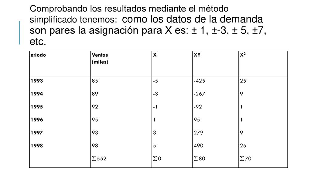 Comprobando los resultados mediante el método simplificado tenemos: como los datos de la demanda son pares la asignación para X es: ± 1, ±-3, ± 5, ±7, etc.
