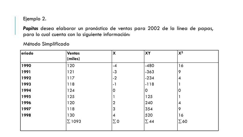 Ejemplo 2. Papitas desea elaborar un pronóstico de ventas para 2002 de la línea de papas, para lo cual cuenta con la siguiente información: