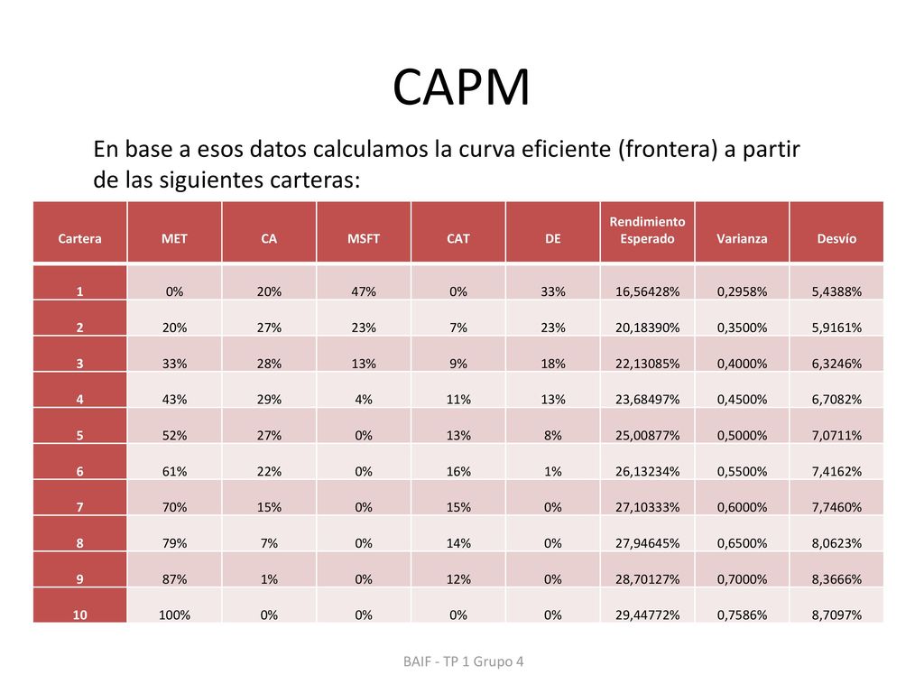 CAPM En base a esos datos calculamos la curva eficiente (frontera) a partir de las siguientes carteras: