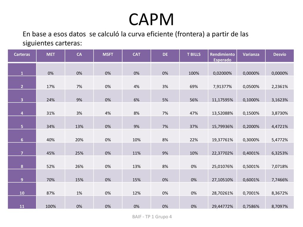 CAPM En base a esos datos se calculó la curva eficiente (frontera) a partir de las siguientes carteras: