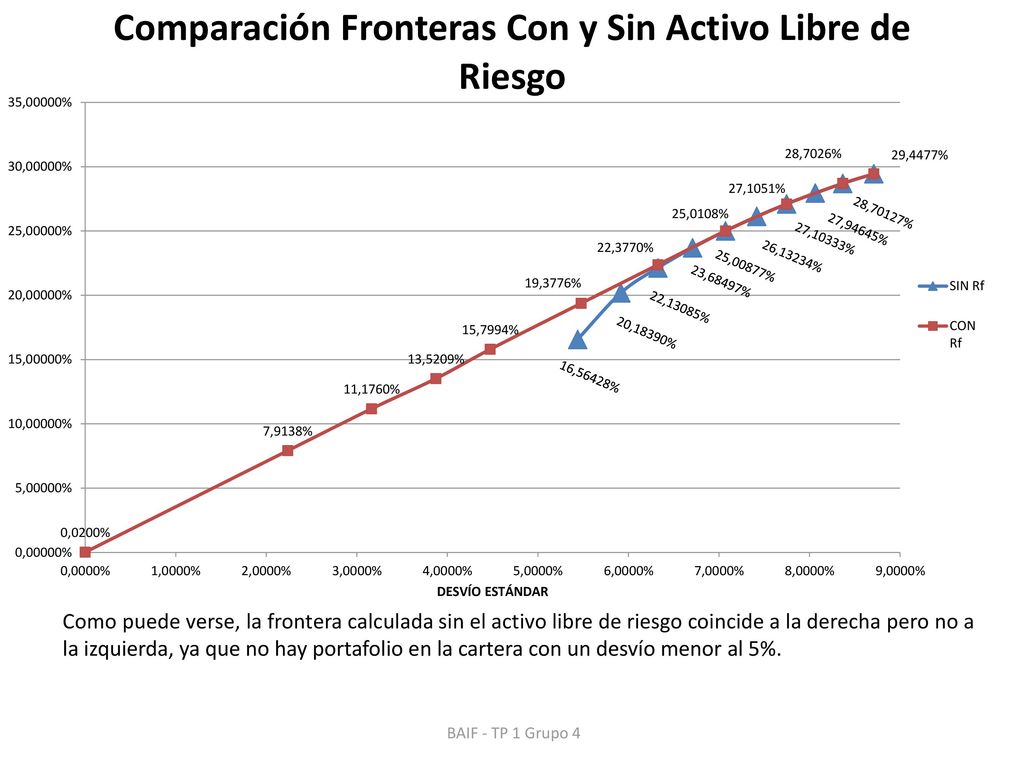 Como puede verse, la frontera calculada sin el activo libre de riesgo coincide a la derecha pero no a la izquierda, ya que no hay portafolio en la cartera con un desvío menor al 5%.