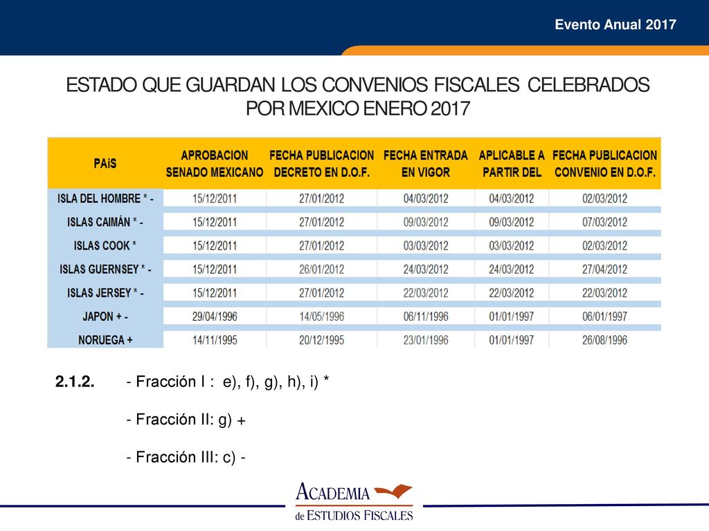 ESTADO QUE GUARDAN LOS CONVENIOS FISCALES CELEBRADOS POR MEXICO ENERO 2017
