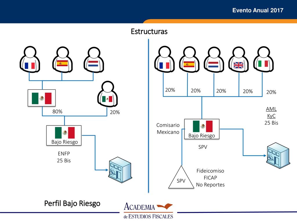 Estructuras Perfil Bajo Riesgo 20% 20% 20% 20% 20% AML 80% 20% KyC