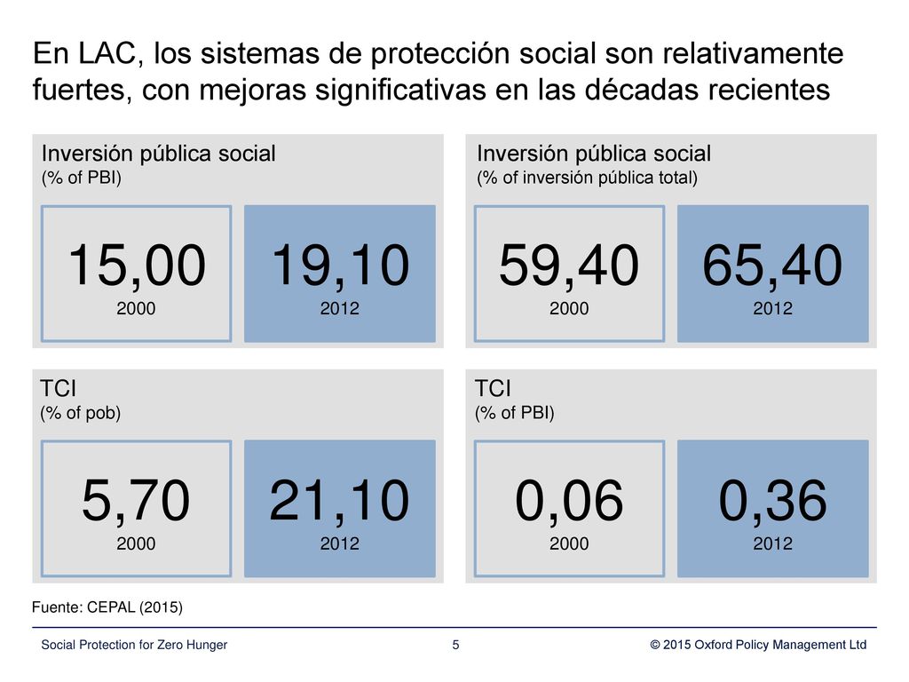 En LAC, los sistemas de protección social son relativamente fuertes, con mejoras significativas en las décadas recientes