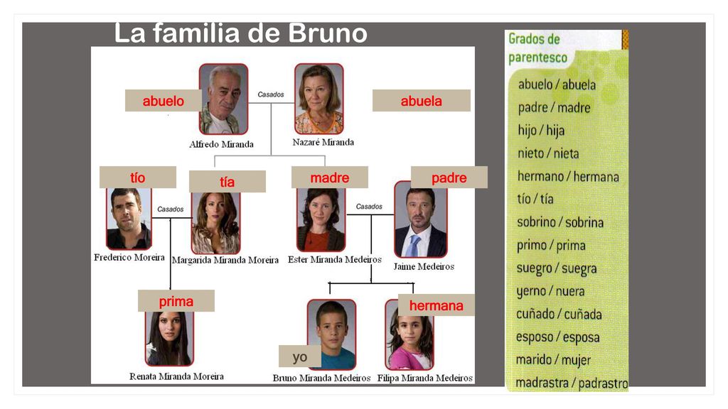La familia de Bruno abuelo abuela tío madre padre tía prima hermana yo