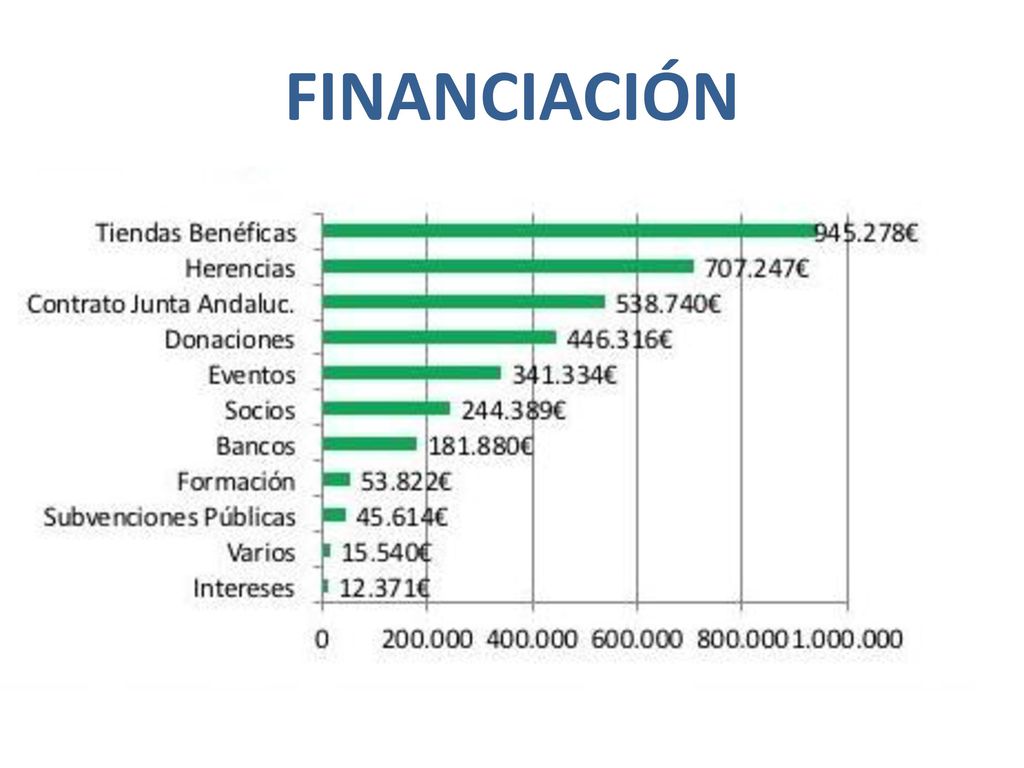 FINANCIACIÓN Pacientes que dejan en su testamento la donación a la fundación de parte de sus bienes.