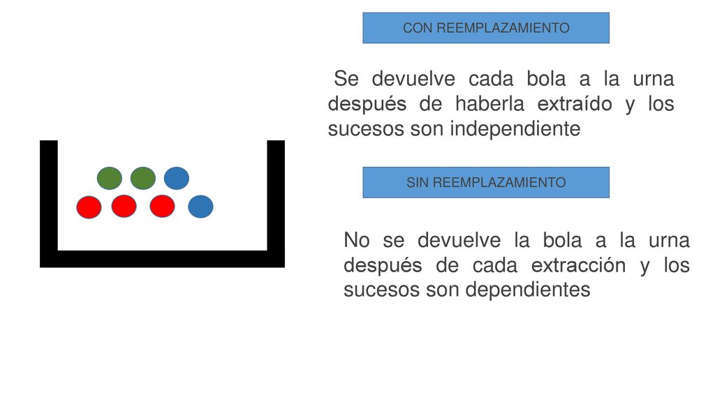 CON REEMPLAZAMIENTO Se devuelve cada bola a la urna después de haberla extraído y los sucesos son independiente.