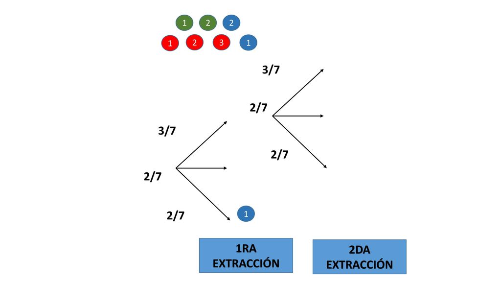 3/7 2/7 3/7 2/7 2/7 2/7 1RA EXTRACCIÓN 2DA EXTRACCIÓN