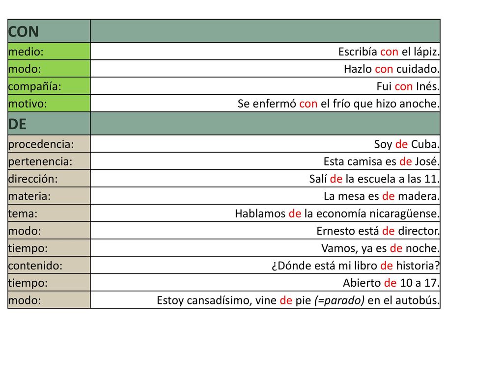 CON DE medio: Escribía con el lápiz. modo: Hazlo con cuidado.