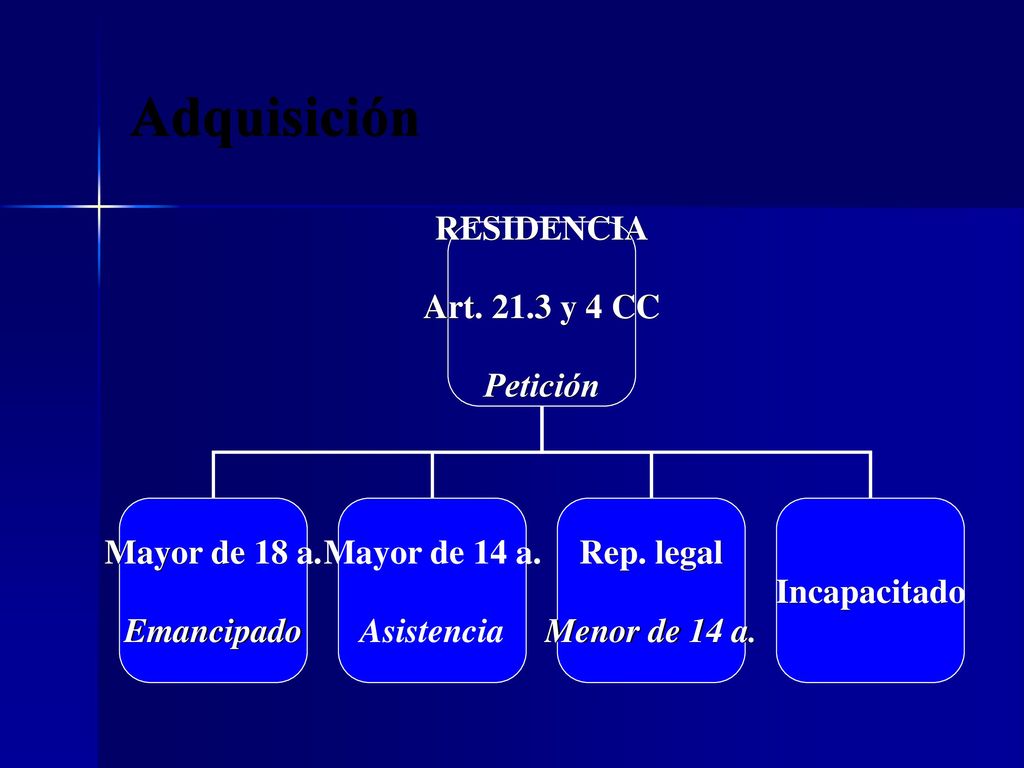 Adquisición RESIDENCIA Art y 4 CC Petición Mayor de 18 a.