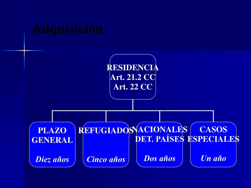 Adquisición RESIDENCIA Art CC Art. 22 CC PLAZO GENERAL Diez años