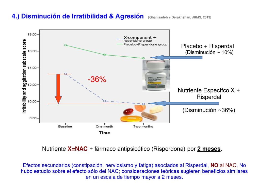 4.) Disminución de Irratibilidad & Agresión [Ghanizadeh + Derakhshan, JRMS, 2013]