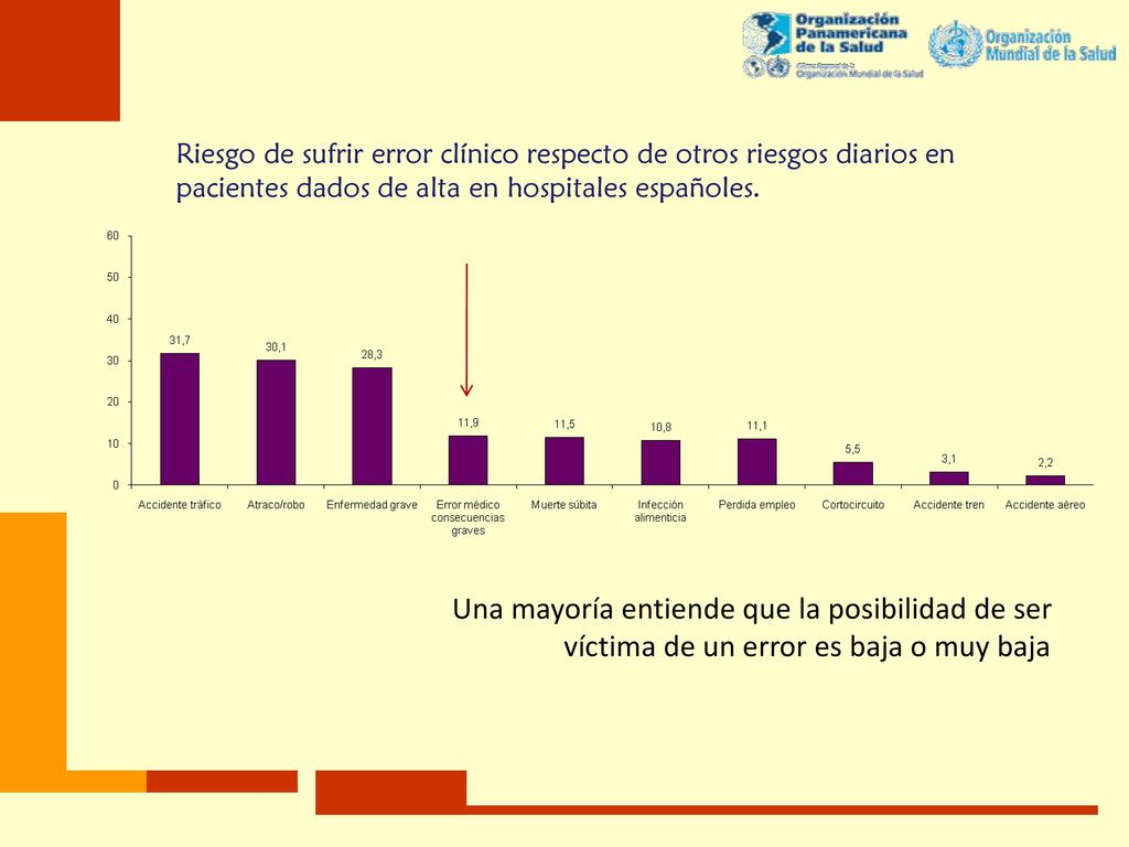 Riesgo de sufrir error clínico respecto de otros riesgos diarios en pacientes dados de alta en hospitales españoles.