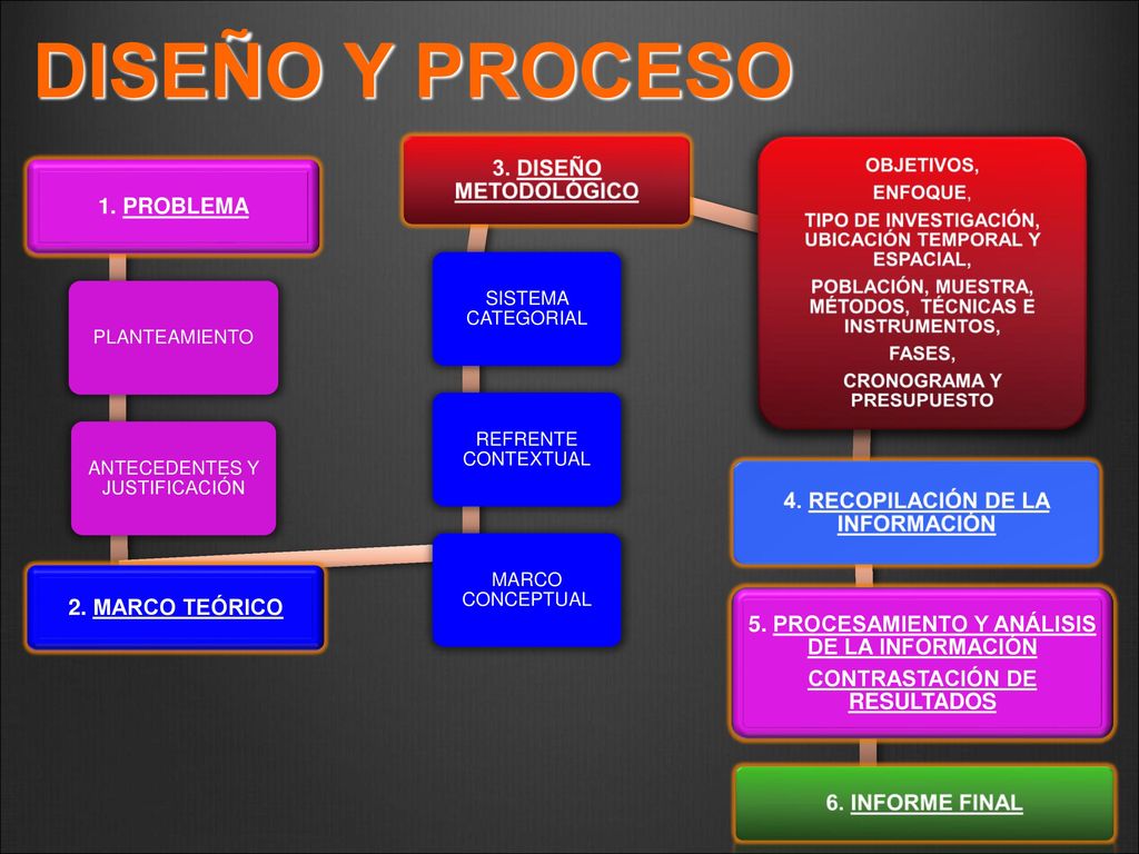 DISEÑO Y PROCESO 1. PROBLEMA 2. MARCO TEÓRICO 3. DISEÑO METODOLÓGICO