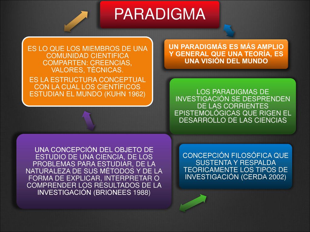 PARADIGMA CONCEPCIÓN FILOSÓFICA QUE SUSTENTA Y RESPALDA TEORICAMENTE LOS TIPOS DE INVESTIGACIÓN (CERDA 2002)