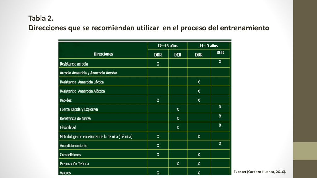 Tabla 2. Direcciones que se recomiendan utilizar en el proceso del entrenamiento.