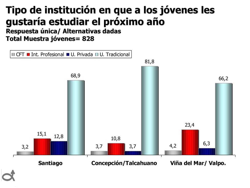 Tipo de institución en que a los jóvenes les gustaría estudiar el próximo año