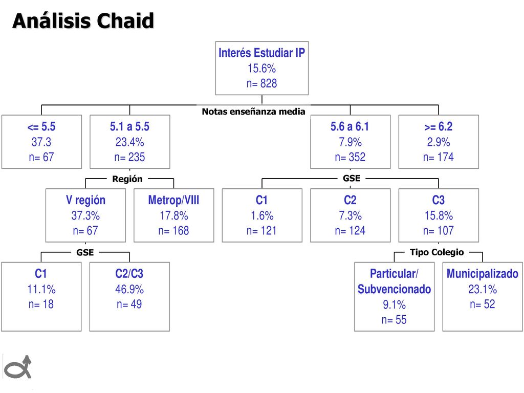 Análisis Chaid Notas enseñanza media Región GSE GSE Tipo Colegio
