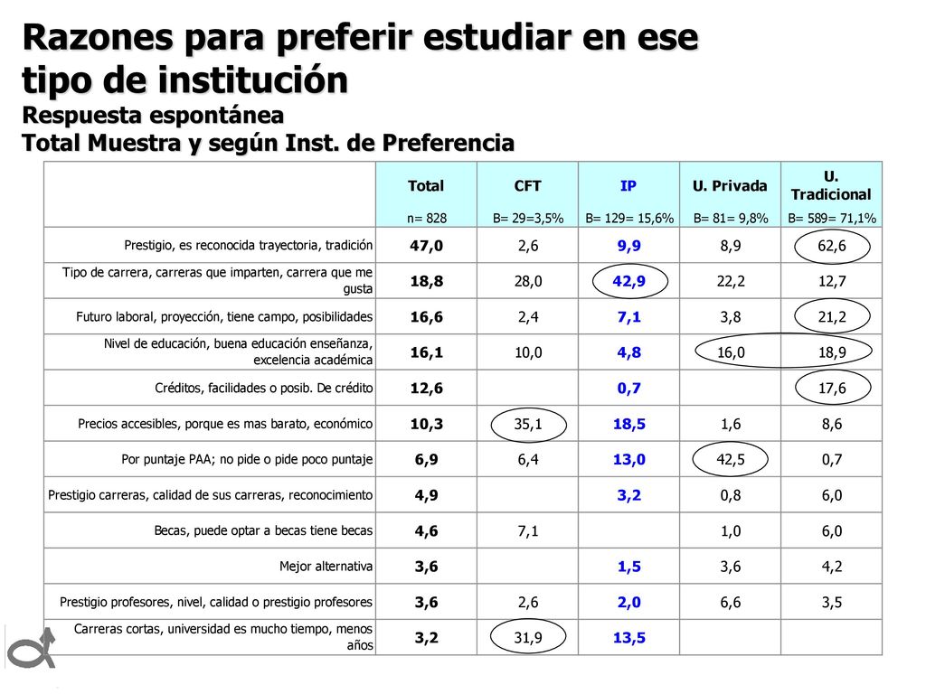 Razones para preferir estudiar en ese tipo de institución