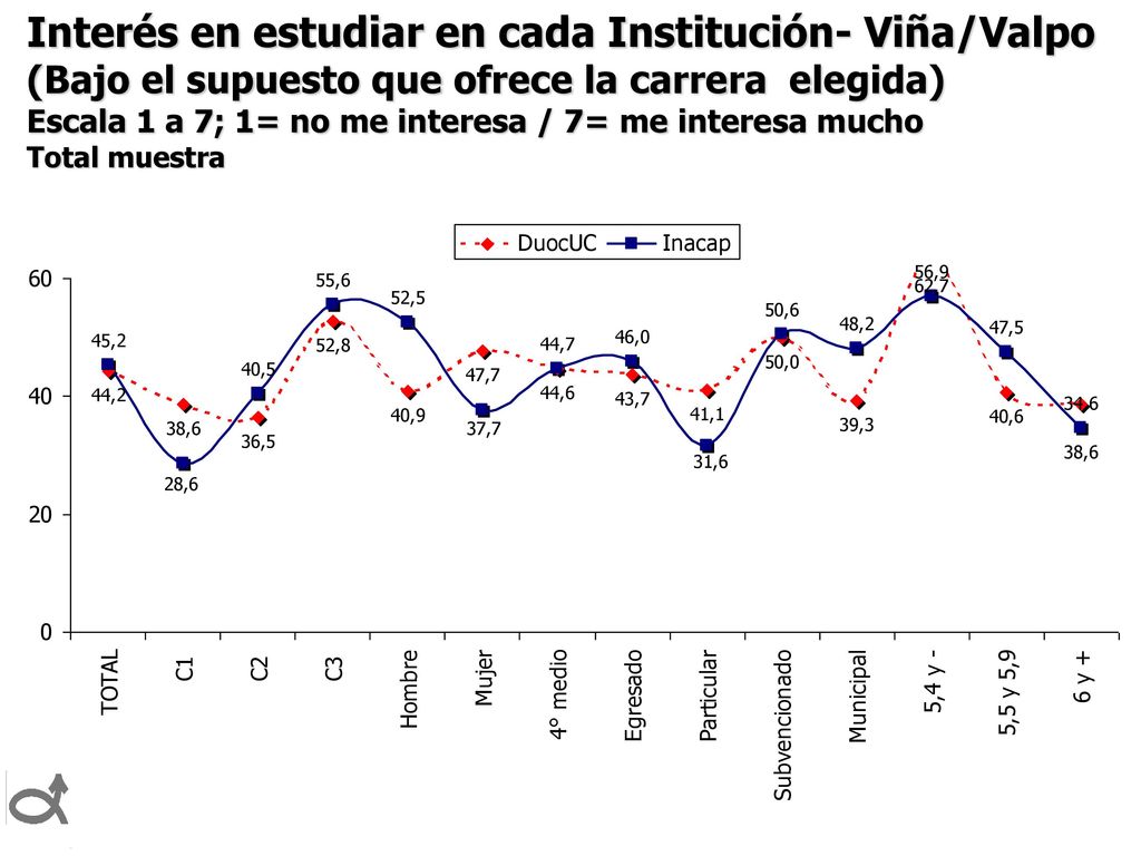 Importancia de atributos al escoger una institución para estudiar