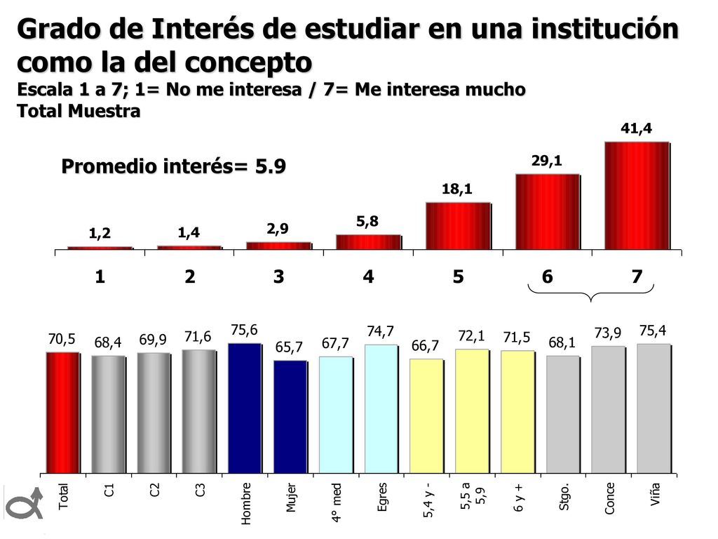 % que menciona a DuocUC entre las instituciones que cumplen mejor con cada atributo