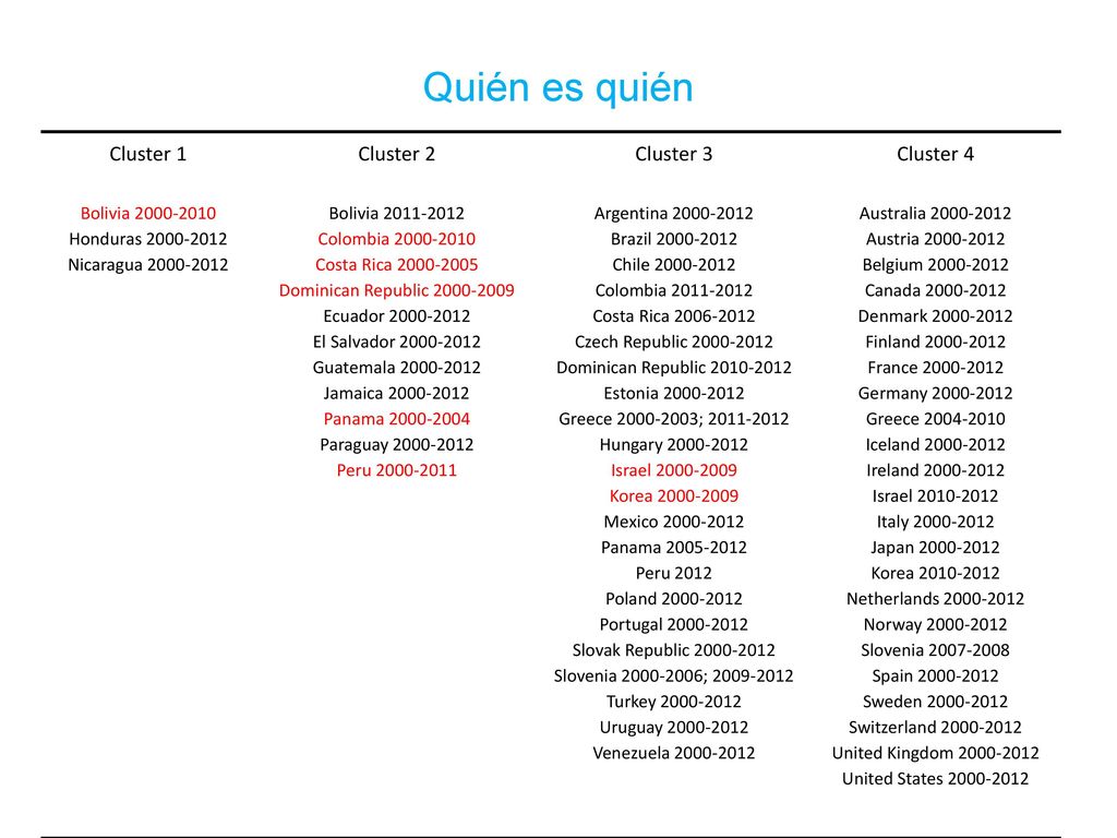 Quién es quién Cluster 1 Cluster 2 Cluster 3 Cluster 4