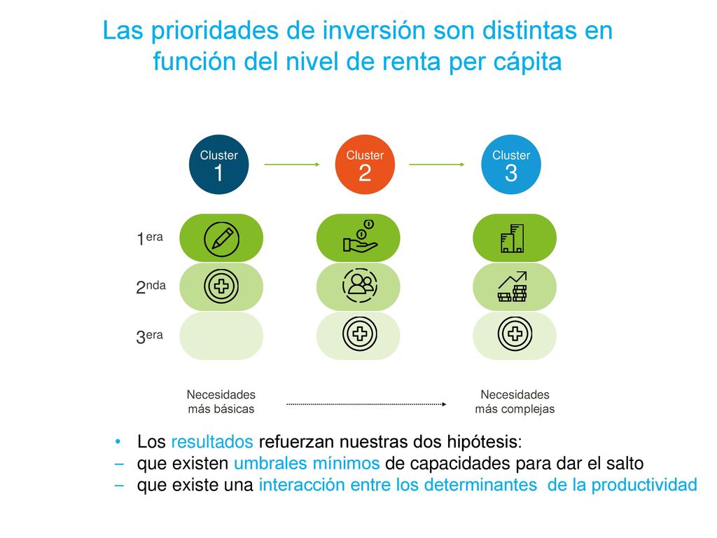 Las prioridades de inversión son distintas en función del nivel de renta per cápita