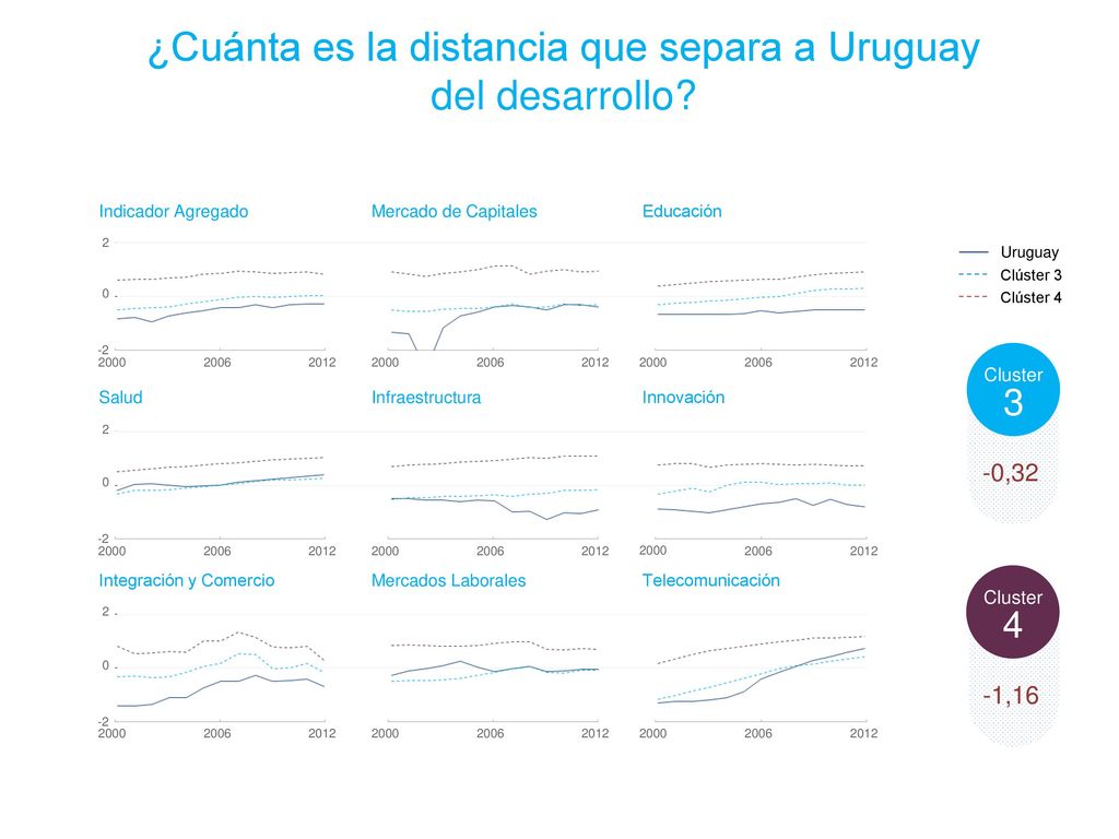 ¿Cuánta es la distancia que separa a Uruguay del desarrollo