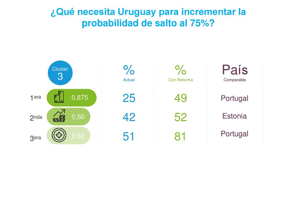 ¿Qué necesita Uruguay para incrementar la probabilidad de salto al 75%
