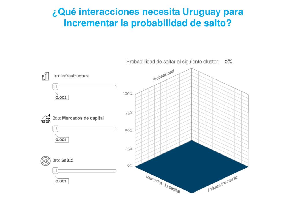 ¿Qué interacciones necesita Uruguay para Incrementar la probabilidad de salto