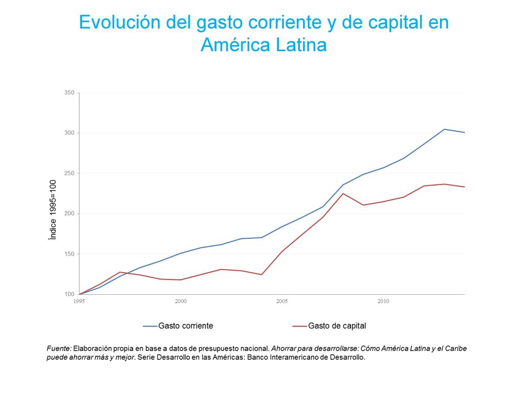 Evolución del gasto corriente y de capital en América Latina