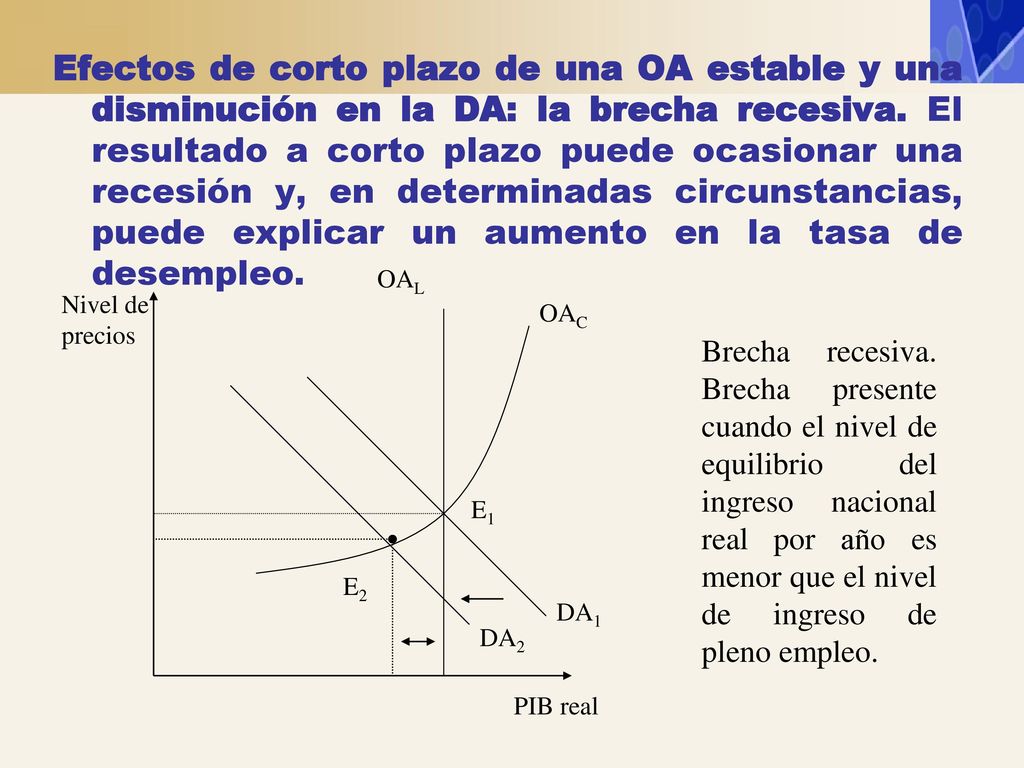 Efectos de corto plazo de una OA estable y una disminución en la DA: la brecha recesiva. El resultado a corto plazo puede ocasionar una recesión y, en determinadas circunstancias, puede explicar un aumento en la tasa de desempleo.
