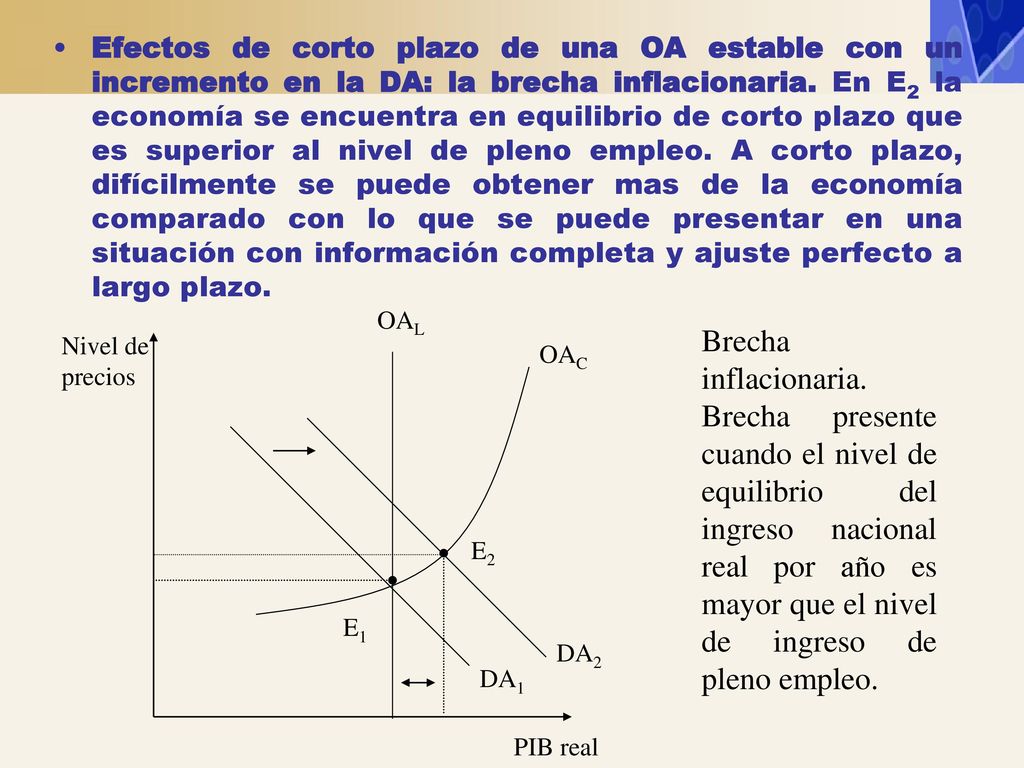 Efectos de corto plazo de una OA estable con un incremento en la DA: la brecha inflacionaria. En E2 la economía se encuentra en equilibrio de corto plazo que es superior al nivel de pleno empleo. A corto plazo, difícilmente se puede obtener mas de la economía comparado con lo que se puede presentar en una situación con información completa y ajuste perfecto a largo plazo.