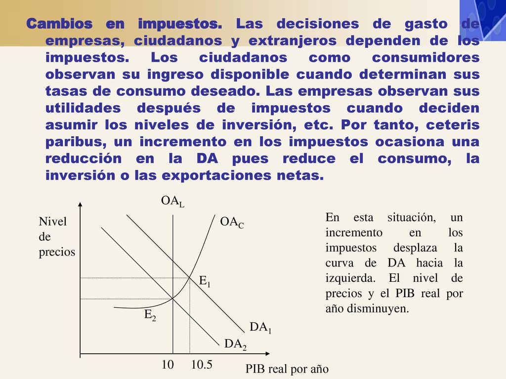Cambios en impuestos. Las decisiones de gasto de empresas, ciudadanos y extranjeros dependen de los impuestos. Los ciudadanos como consumidores observan su ingreso disponible cuando determinan sus tasas de consumo deseado. Las empresas observan sus utilidades después de impuestos cuando deciden asumir los niveles de inversión, etc. Por tanto, ceteris paribus, un incremento en los impuestos ocasiona una reducción en la DA pues reduce el consumo, la inversión o las exportaciones netas.