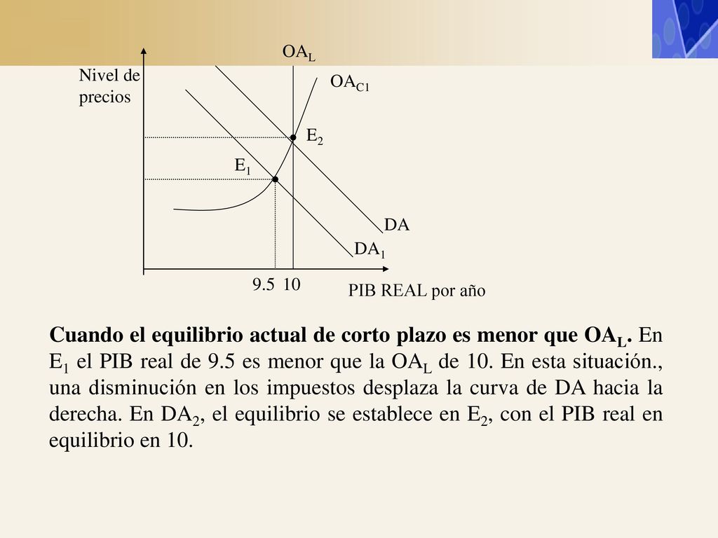 OAL OAC1. PIB REAL por año. DA. DA1. E1. E2. Nivel de precios