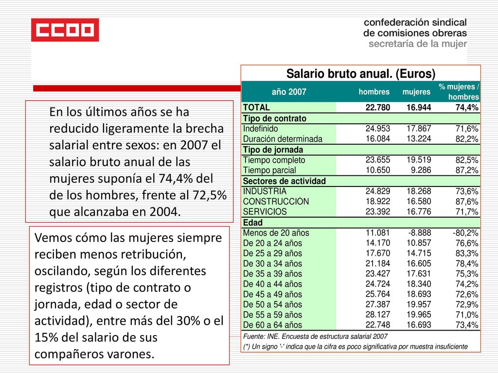 En los últimos años se ha reducido ligeramente la brecha salarial entre sexos: en 2007 el salario bruto anual de las mujeres suponía el 74,4% del de los hombres, frente al 72,5% que alcanzaba en 2004.