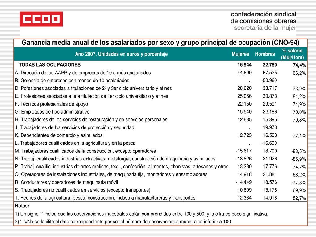 El salario de las mujeres supone de media únicamente el 74,4% del salario de los hombres.