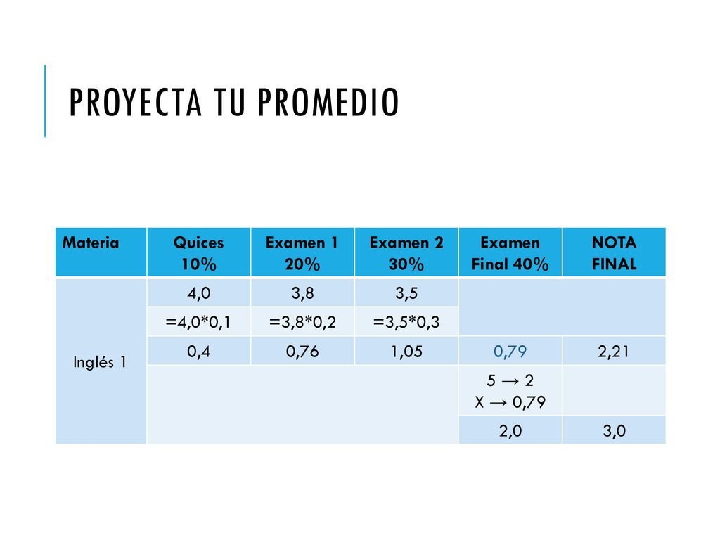 Proyecta tu promedio Materia Quices 10% Examen 1 20% Examen 2 30%