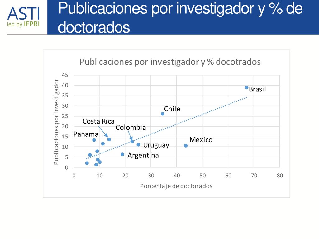 Publicaciones por investigador y % de doctorados