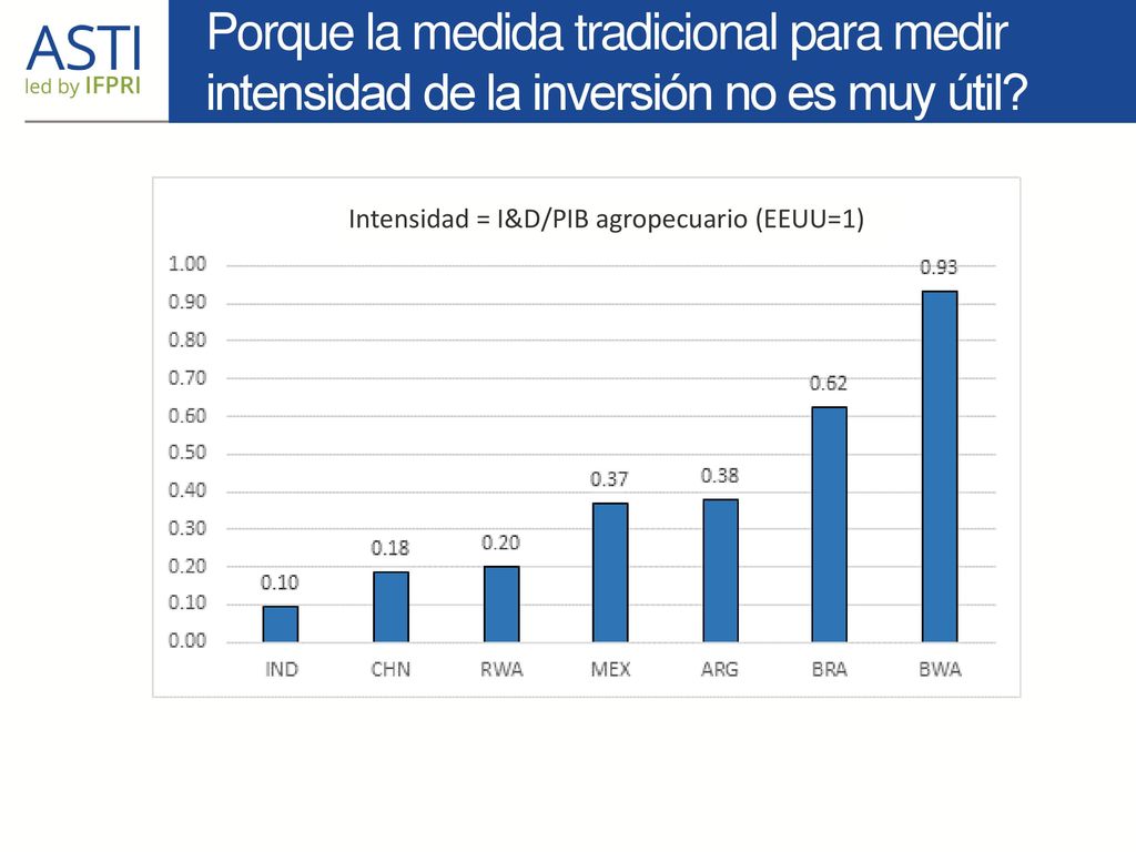 Porque la medida tradicional para medir intensidad de la inversión no es muy útil