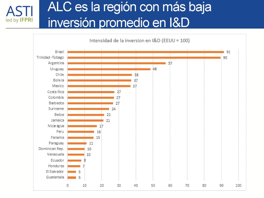 ALC es la región con más baja inversión promedio en I&D