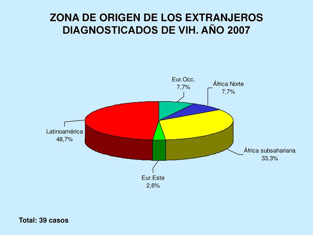 ZONA DE ORIGEN DE LOS EXTRANJEROS DIAGNOSTICADOS DE VIH. AÑO 2007