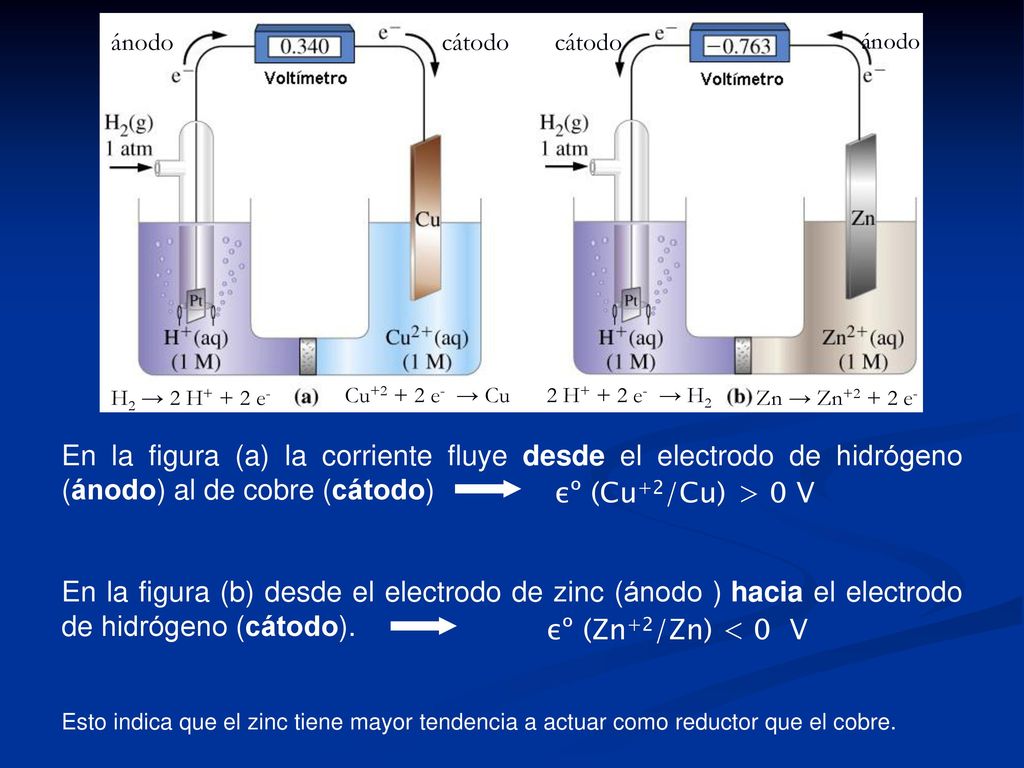 ánodo cátodo. cátodo. ánodo. H2 → 2 H+ + 2 e- Cu e- → Cu. 2 H+ + 2 e- → H2. Zn → Zn e-