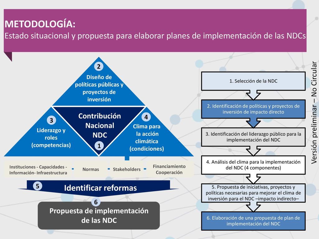 METODOLOGÍA: Estado situacional y propuesta para elaborar planes de implementación de las NDCs. Diseño de.