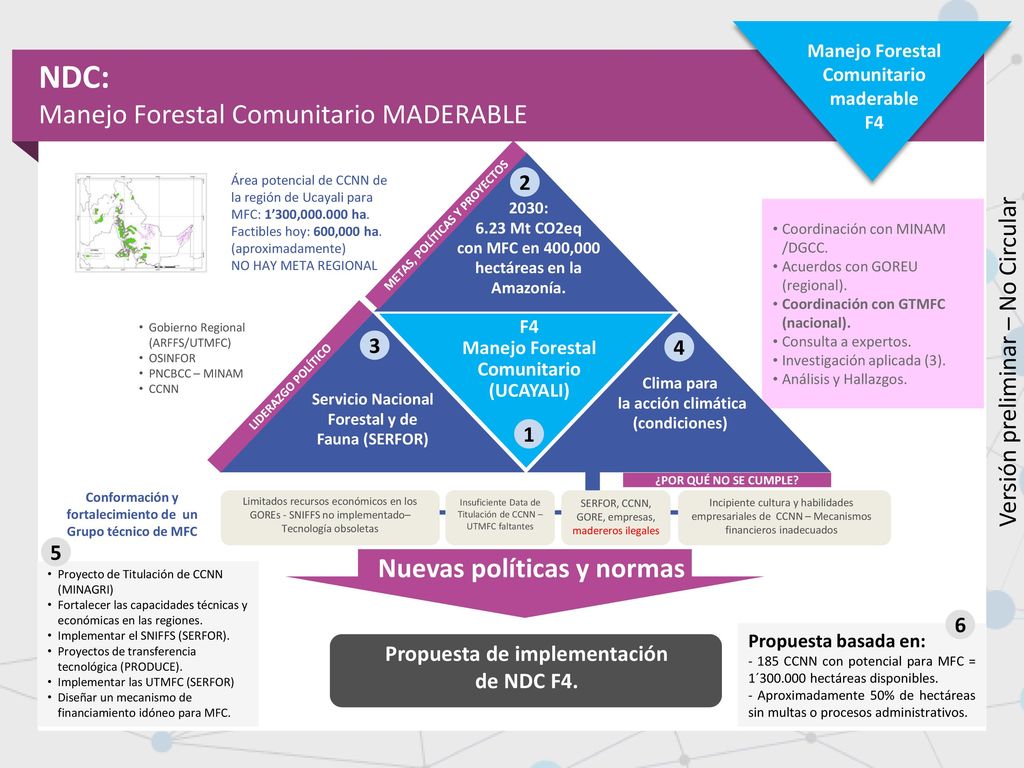 NDC: Manejo Forestal Comunitario MADERABLE Nuevas políticas y normas
