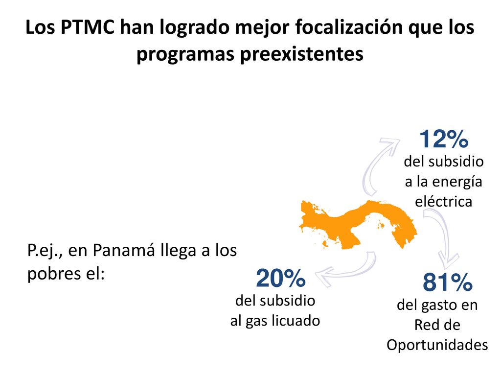 Los PTMC han logrado mejor focalización que los programas preexistentes