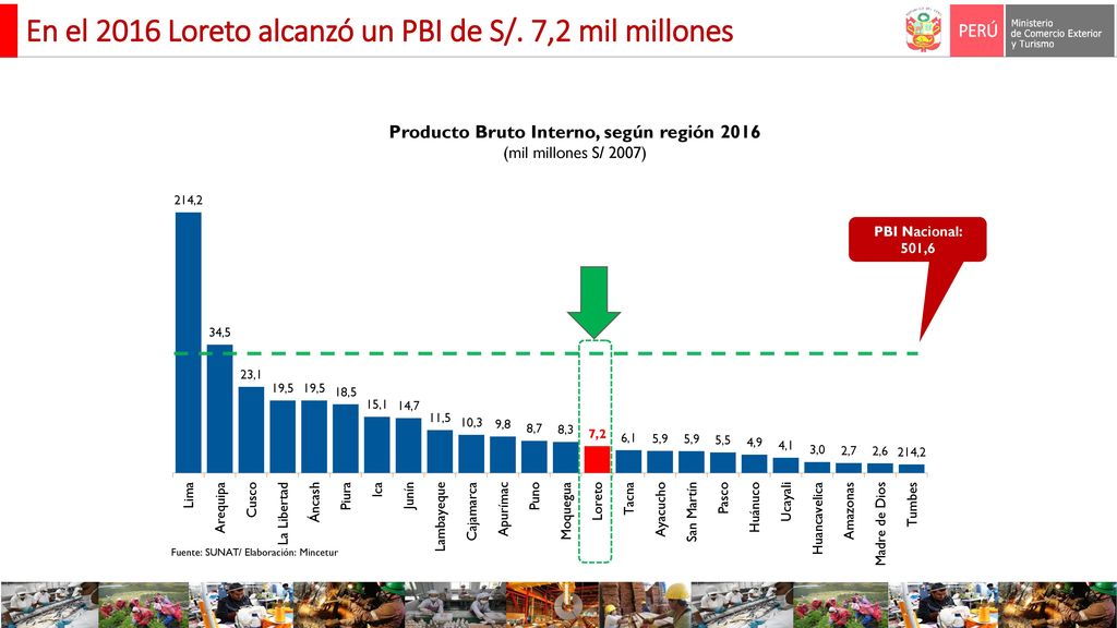 Producto Bruto Interno, según región 2016